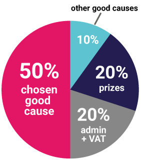 Ticket allocation pie chart